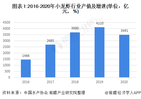 2021年中國水產養殖行業市場現狀及區域格局分析小龍蝦規模增長