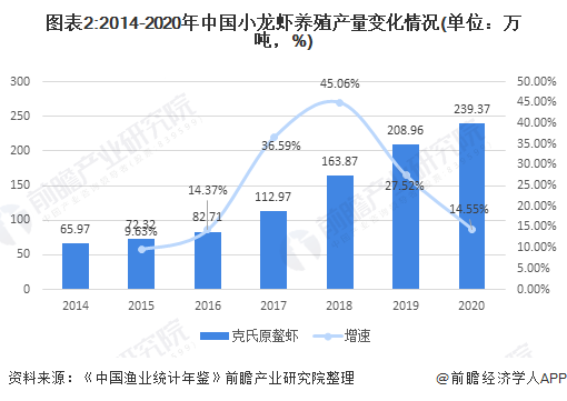 2021年中國水產養殖行業市場現狀及區域格局分析小龍蝦規模增長