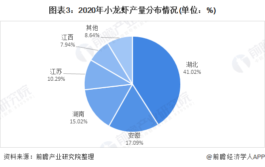 2021年中國水產養殖行業市場現狀及區域格局分析小龍蝦規模增長