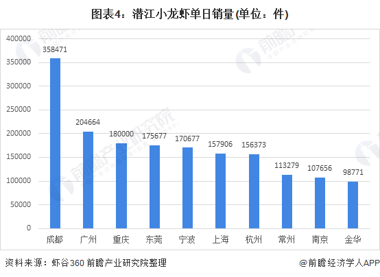 2021年中國水產養殖行業市場現狀及區域格局分析小龍蝦規模增長