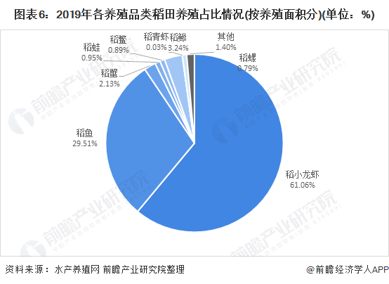 2021年中國水產養殖行業市場發展趨勢分析 稻田養殖發展前景較