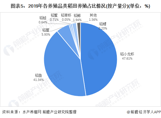 2021年中國水產養殖行業市場發展趨勢分析 稻田養殖發展前景較