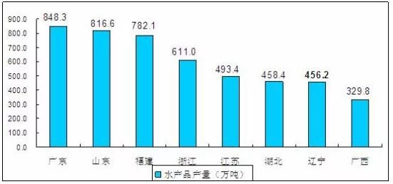 品牌化是未來水產品行業發展必然趨勢 2021水產行業發展前景投